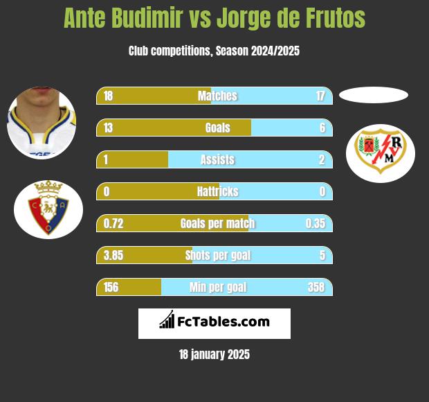 Ante Budimir vs Jorge de Frutos h2h player stats