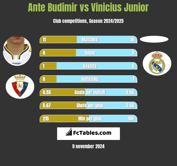 Ante Budimir vs Vinicius Junior h2h player stats