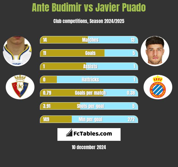 Ante Budimir vs Javier Puado h2h player stats