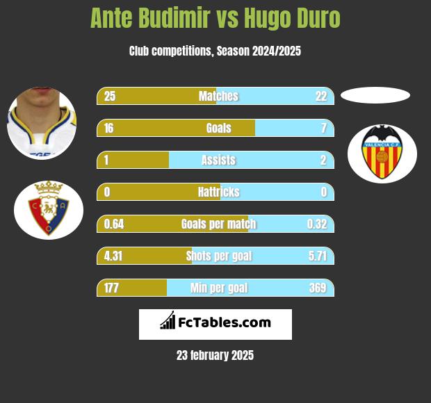 Ante Budimir vs Hugo Duro h2h player stats