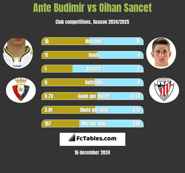 Ante Budimir vs Oihan Sancet h2h player stats