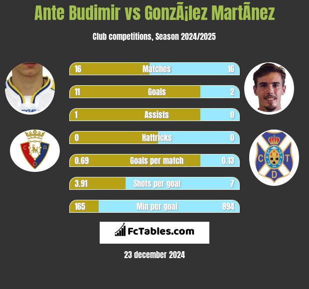 Ante Budimir vs GonzÃ¡lez MartÃ­nez h2h player stats