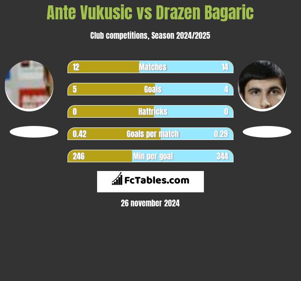 Ante Vukusic vs Drazen Bagaric h2h player stats