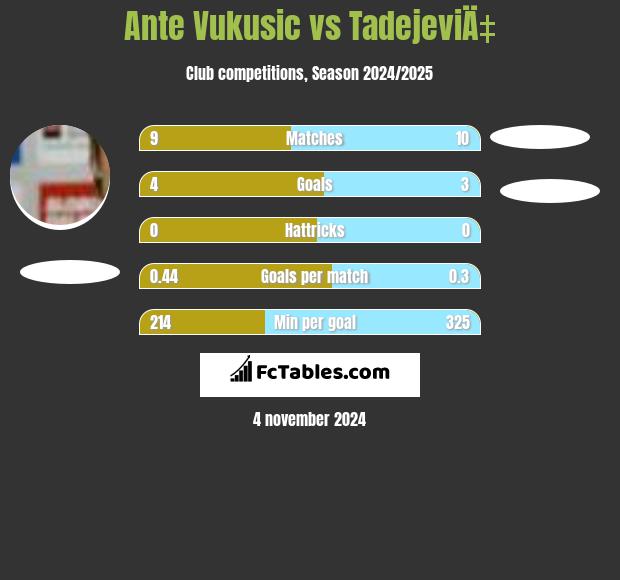 Ante Vukusic vs TadejeviÄ‡ h2h player stats