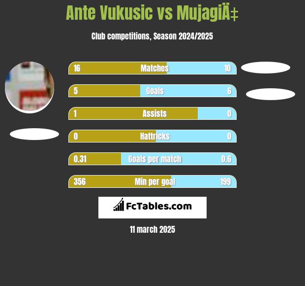 Ante Vukusic vs MujagiÄ‡ h2h player stats