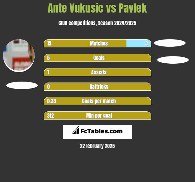 Ante Vukusic vs Pavlek h2h player stats