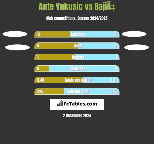 Ante Vukusic vs BajiÄ‡ h2h player stats