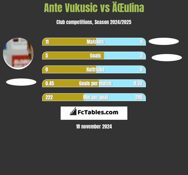 Ante Vukusic vs ÄŒulina h2h player stats