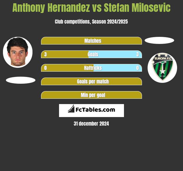 Anthony Hernandez vs Stefan Milosevic h2h player stats