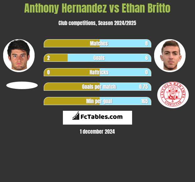 Anthony Hernandez vs Ethan Britto h2h player stats