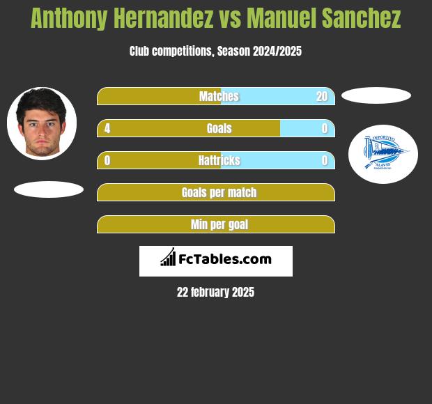 Anthony Hernandez vs Manuel Sanchez h2h player stats