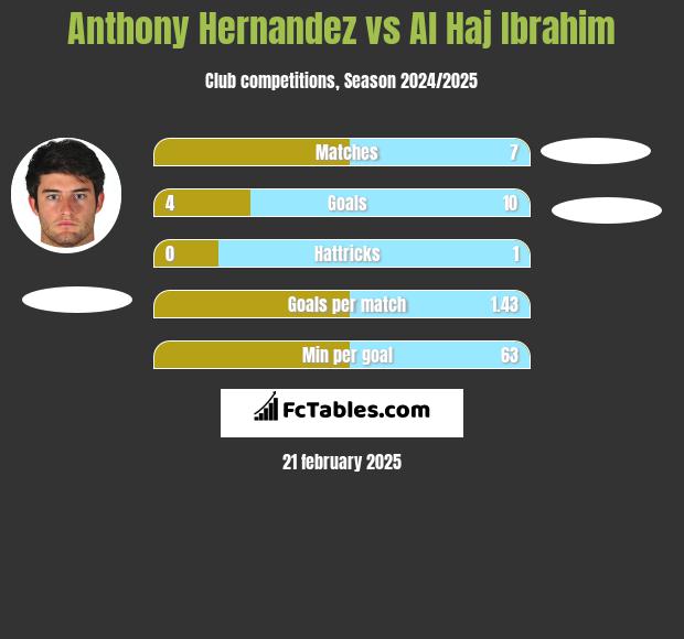 Anthony Hernandez vs Al Haj Ibrahim h2h player stats