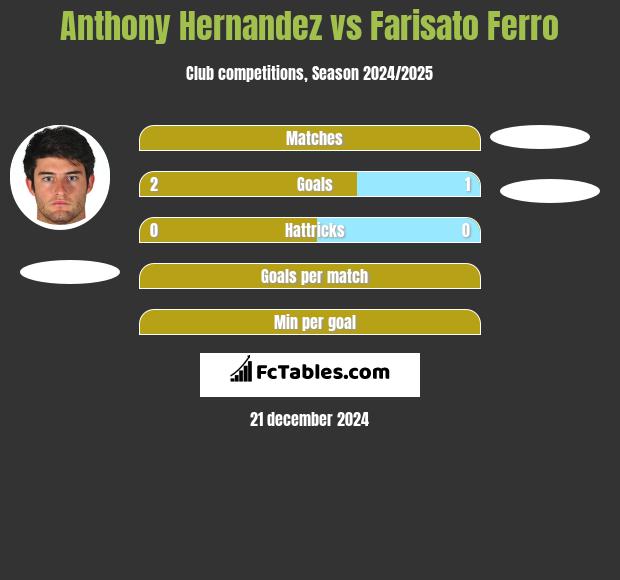 Anthony Hernandez vs Farisato Ferro h2h player stats