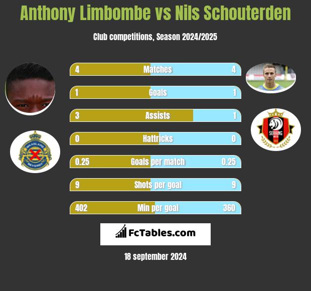 Anthony Limbombe vs Nils Schouterden h2h player stats