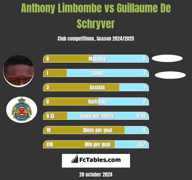 Anthony Limbombe vs Guillaume De Schryver h2h player stats