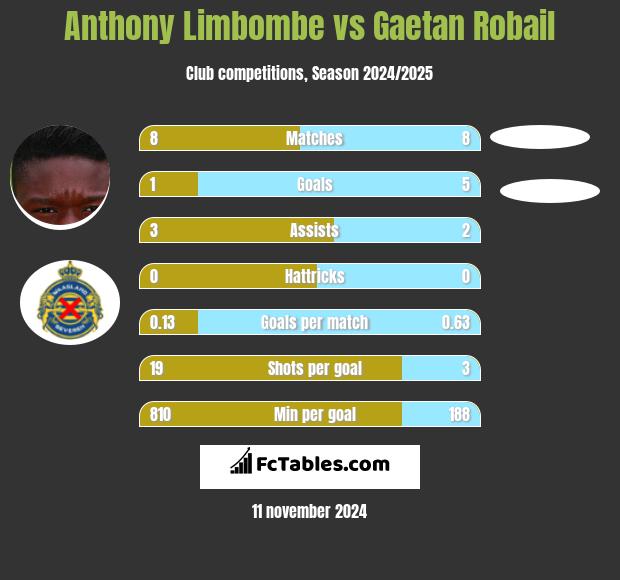 Anthony Limbombe vs Gaetan Robail h2h player stats