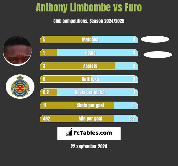 Anthony Limbombe vs Furo h2h player stats