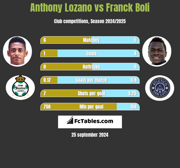 Anthony Lozano vs Franck Boli h2h player stats