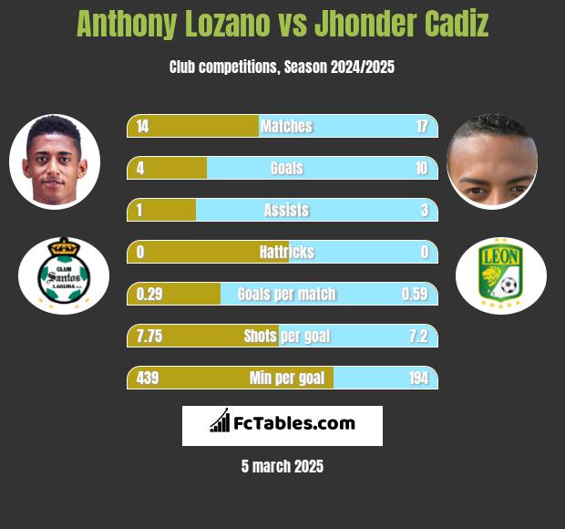 Anthony Lozano vs Jhonder Cadiz h2h player stats