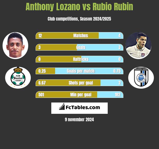 Anthony Lozano vs Rubio Rubin h2h player stats