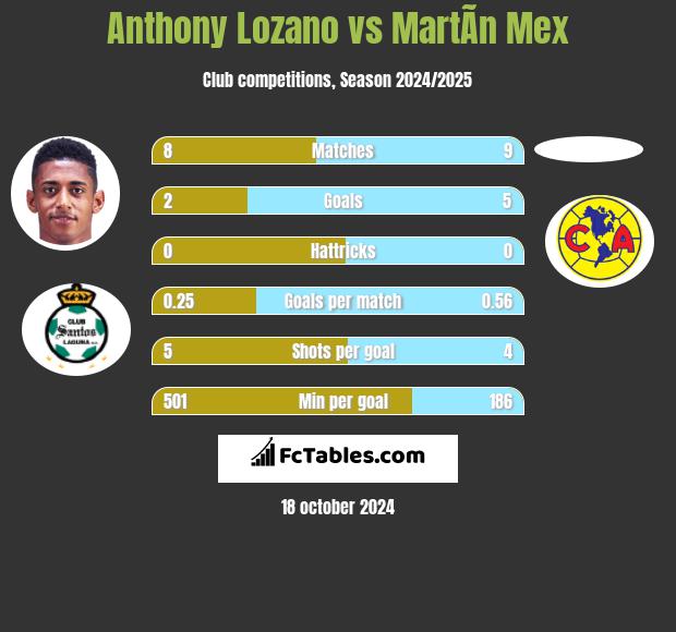 Anthony Lozano vs MartÃ­n Mex h2h player stats