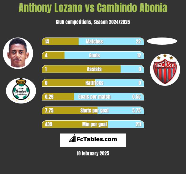 Anthony Lozano vs Cambindo Abonia h2h player stats