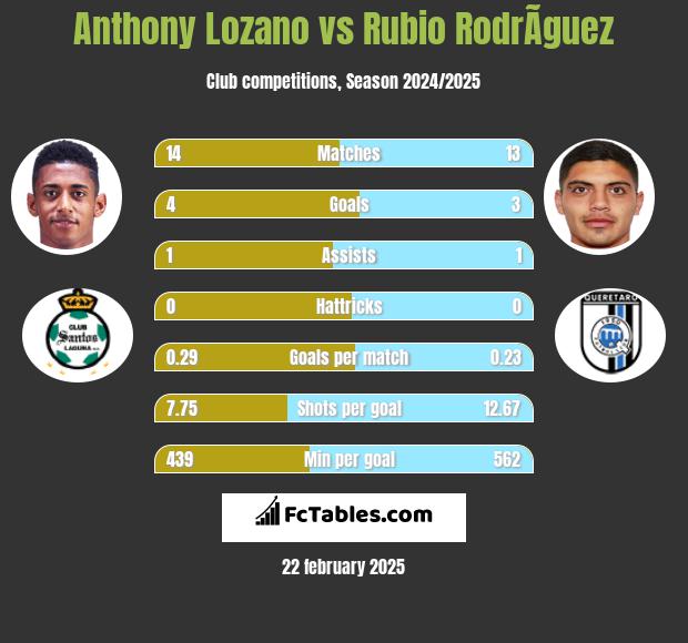 Anthony Lozano vs Rubio RodrÃ­guez h2h player stats