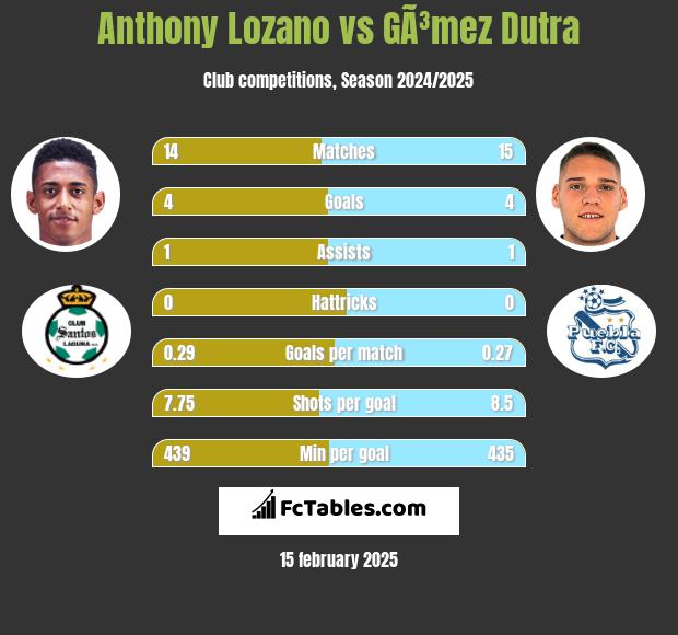 Anthony Lozano vs GÃ³mez Dutra h2h player stats