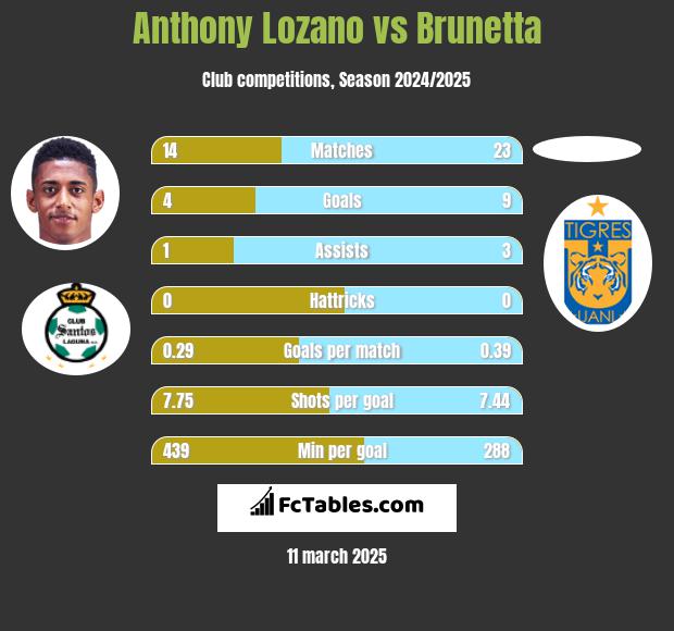 Anthony Lozano vs Brunetta h2h player stats