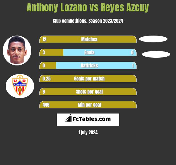 Anthony Lozano vs Reyes Azcuy h2h player stats
