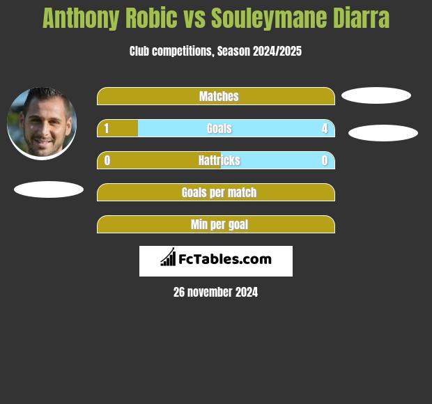 Anthony Robic vs Souleymane Diarra h2h player stats