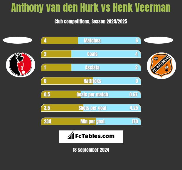 Anthony van den Hurk vs Henk Veerman h2h player stats