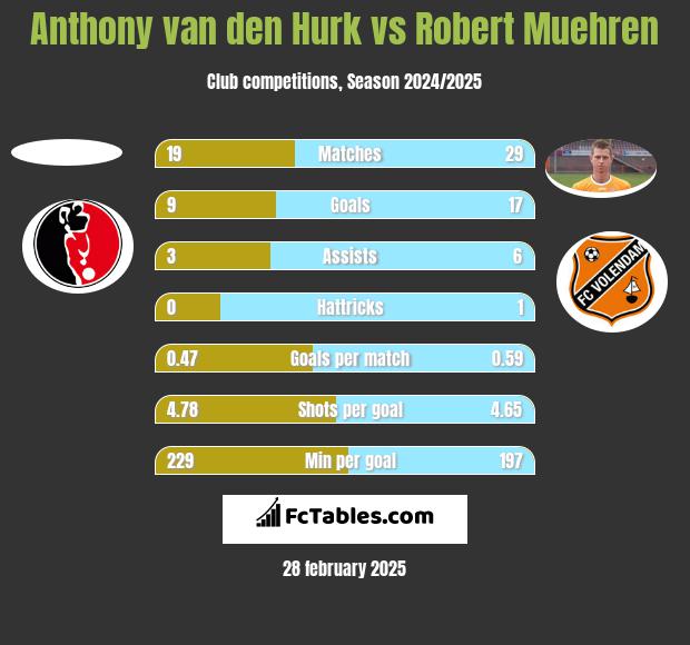 Anthony van den Hurk vs Robert Muehren h2h player stats