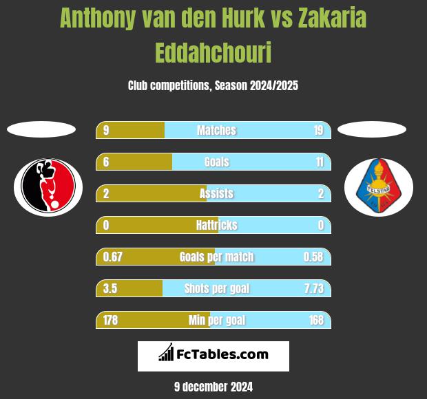 Anthony van den Hurk vs Zakaria Eddahchouri h2h player stats