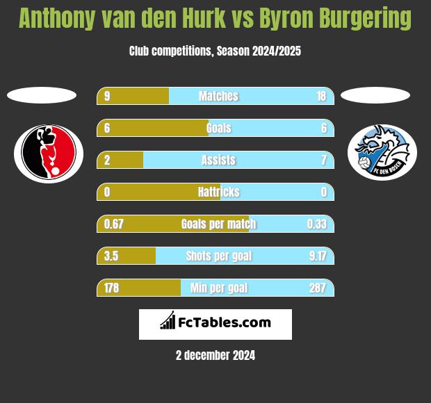 Anthony van den Hurk vs Byron Burgering h2h player stats