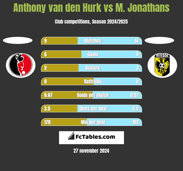 Anthony van den Hurk vs M. Jonathans h2h player stats