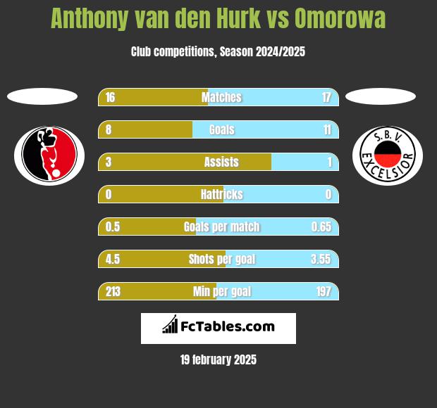 Anthony van den Hurk vs Omorowa h2h player stats