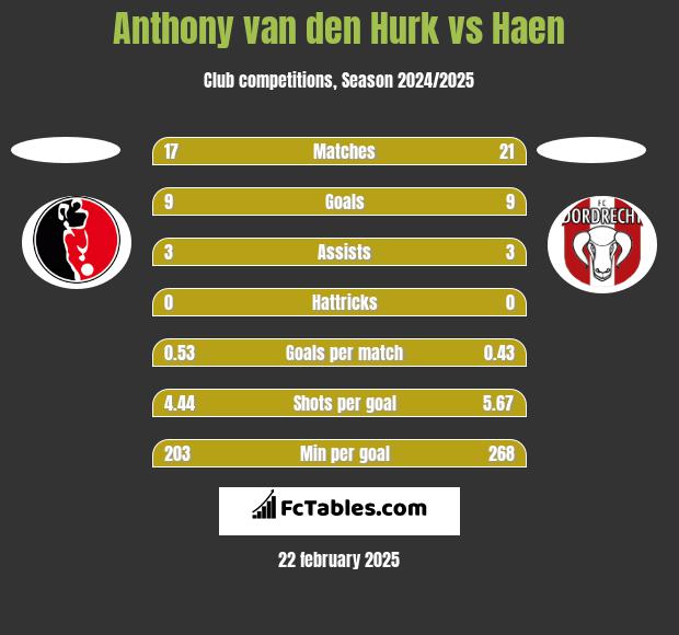 Anthony van den Hurk vs Haen h2h player stats