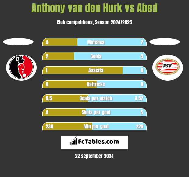 Anthony van den Hurk vs Abed h2h player stats