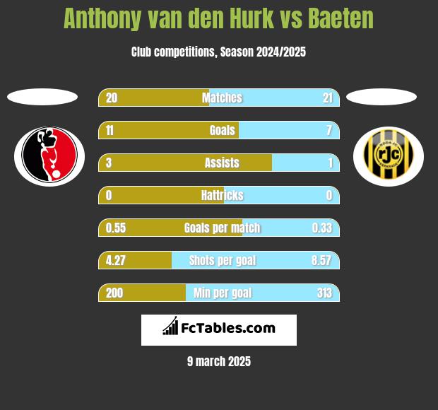 Anthony van den Hurk vs Baeten h2h player stats