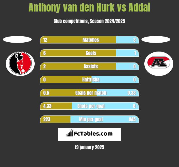 Anthony van den Hurk vs Addai h2h player stats