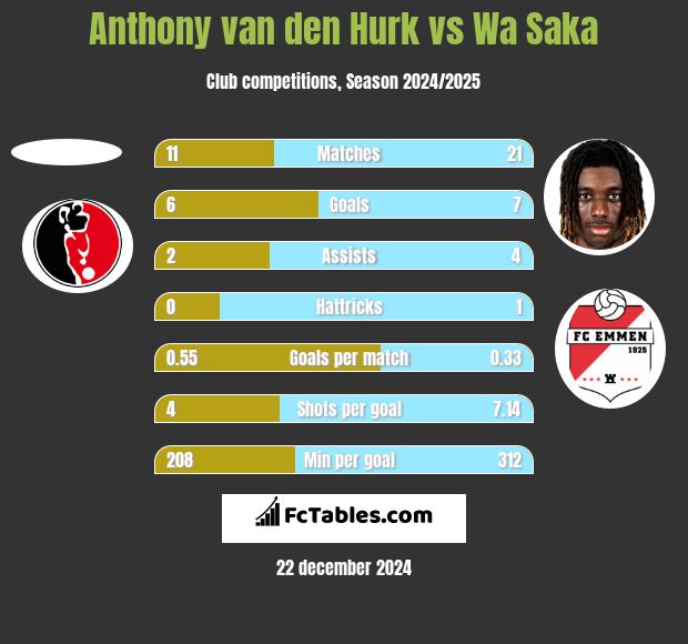 Anthony van den Hurk vs Wa Saka h2h player stats