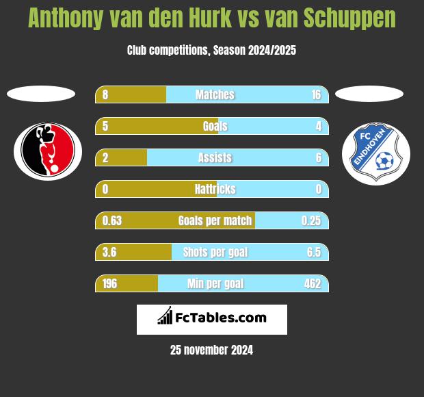 Anthony van den Hurk vs van Schuppen h2h player stats