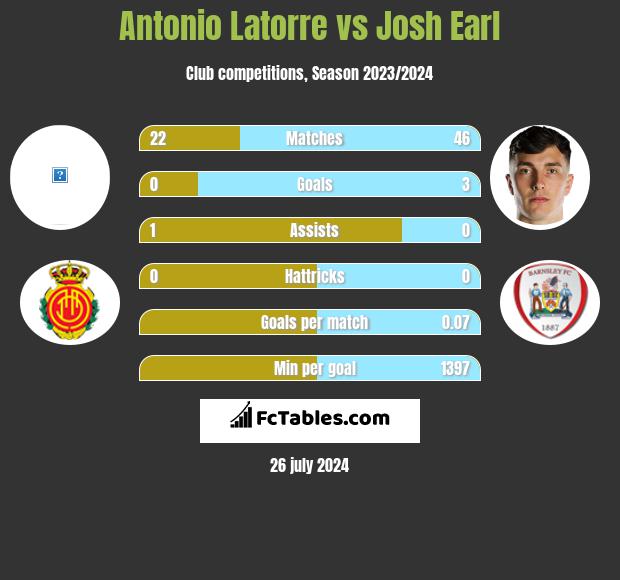 Antonio Latorre vs Josh Earl h2h player stats