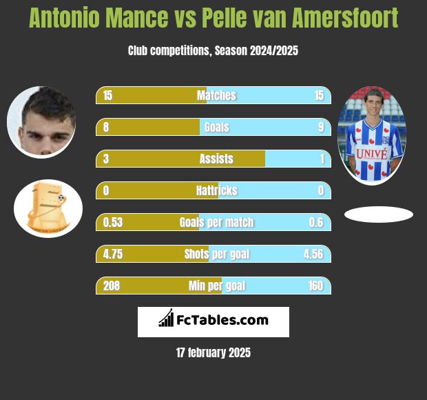 Antonio Mance vs Pelle van Amersfoort h2h player stats