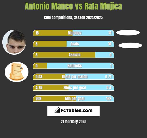 Antonio Mance vs Rafa Mujica h2h player stats