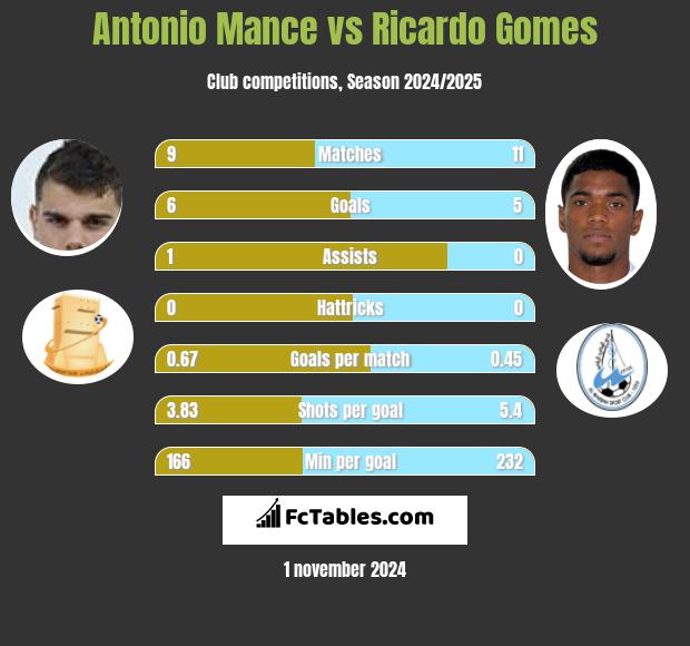 Antonio Mance vs Ricardo Gomes h2h player stats