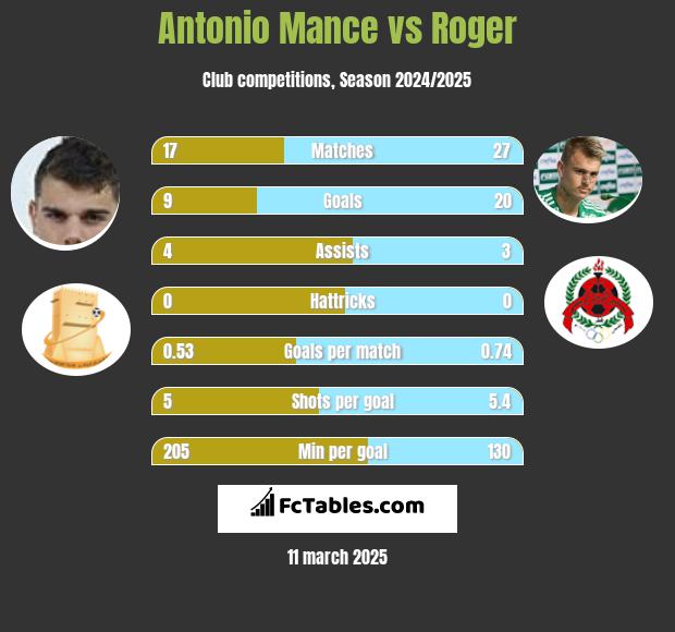 Antonio Mance vs Roger h2h player stats