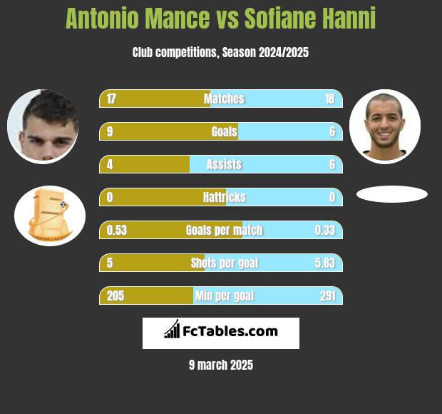 Antonio Mance vs Sofiane Hanni h2h player stats