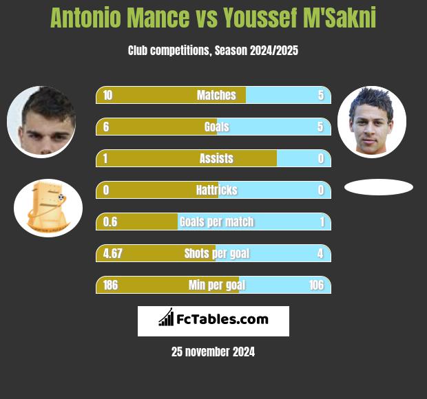 Antonio Mance vs Youssef M'Sakni h2h player stats